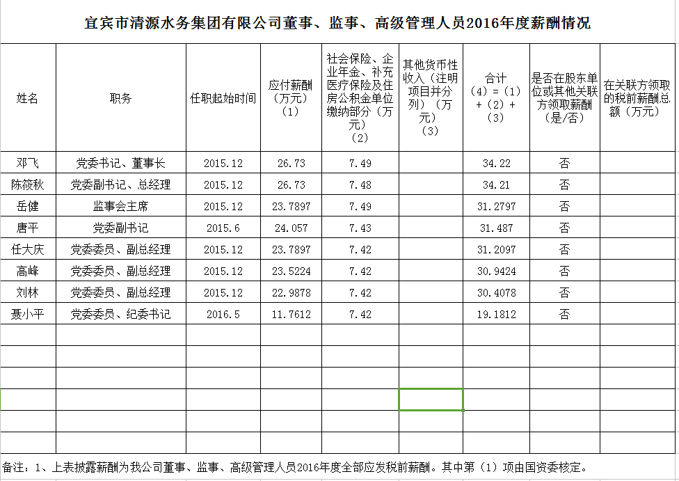 清源水務(wù)董事、監事、高級管理人員2016年度薪酬情況